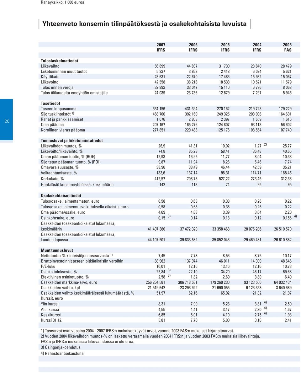 110 6 796 8 068 Tulos tilikaudelta emoyhtiön omistajille 24 039 23 736 12 679 7 297 5 945 20 Tasetiedot Taseen loppusumma 534 156 431 394 270 162 219 728 179 229 Sijoituskiinteistöt 1) 468 760 392