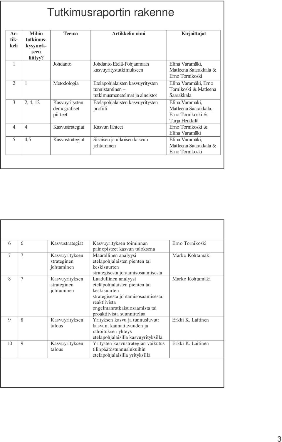 12 Kasvuyritysten demografiset piirteet Eteläpohjalaisten kasvuyritysten profiili Elina Varamäki, Matleena Saarakkala & Erno Tornikoski Elina Varamäki, Erno Tornikoski & Matleena Saarakkala Elina