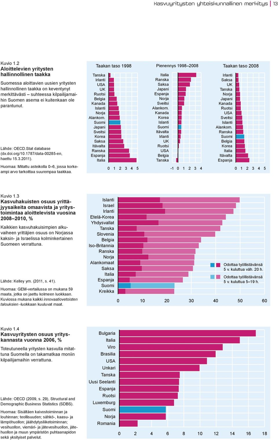 parantunut. Lähde: OECD.Stat database (dx.doi.org/10.1787/data-00285-en, haettu 15.3.2011). Huomaa: Mitattu asteikolla 0 6, jossa korkeampi arvo tarkoittaa suurempaa taakkaa. Kuvio 1.