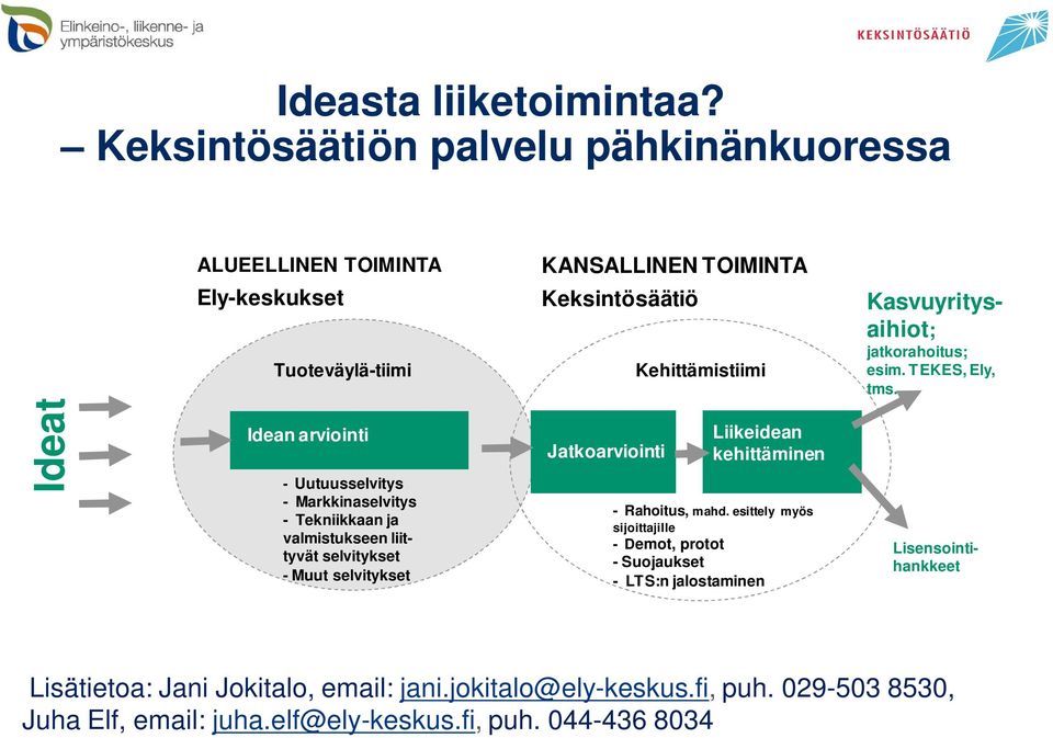 Kasvuyritysaihiot; jatkorahoitus; esim. TEKES, Ely, tms.