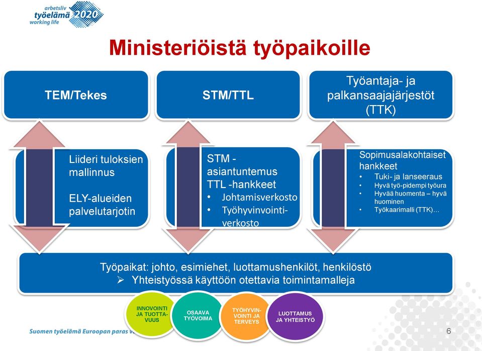 lanseeraus Hyvä työ-pidempi työura Hyvää huomenta hyvä huominen Työkaarimalli (TTK) Työpaikat: johto, esimiehet, luottamushenkilöt,