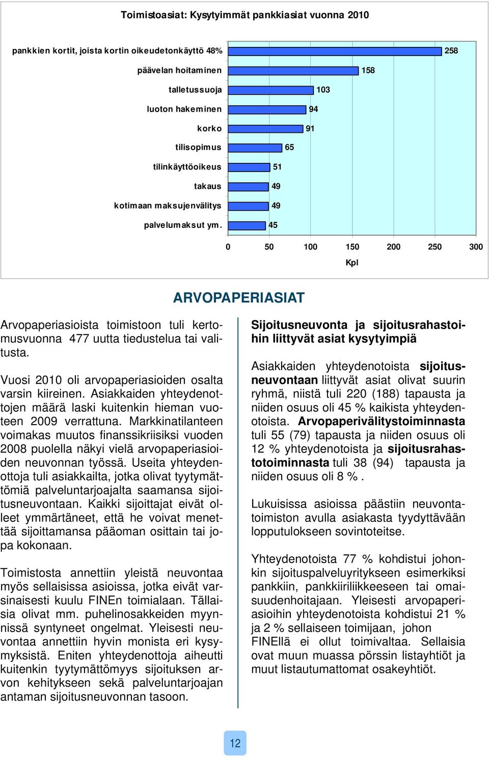 51 49 49 45 0 50 100 150 200 250 300 Kpl ARVOPAPERIASIAT Arvopaperiasioista toimistoon tuli kertomusvuonna 477 uutta tiedustelua tai valitusta.