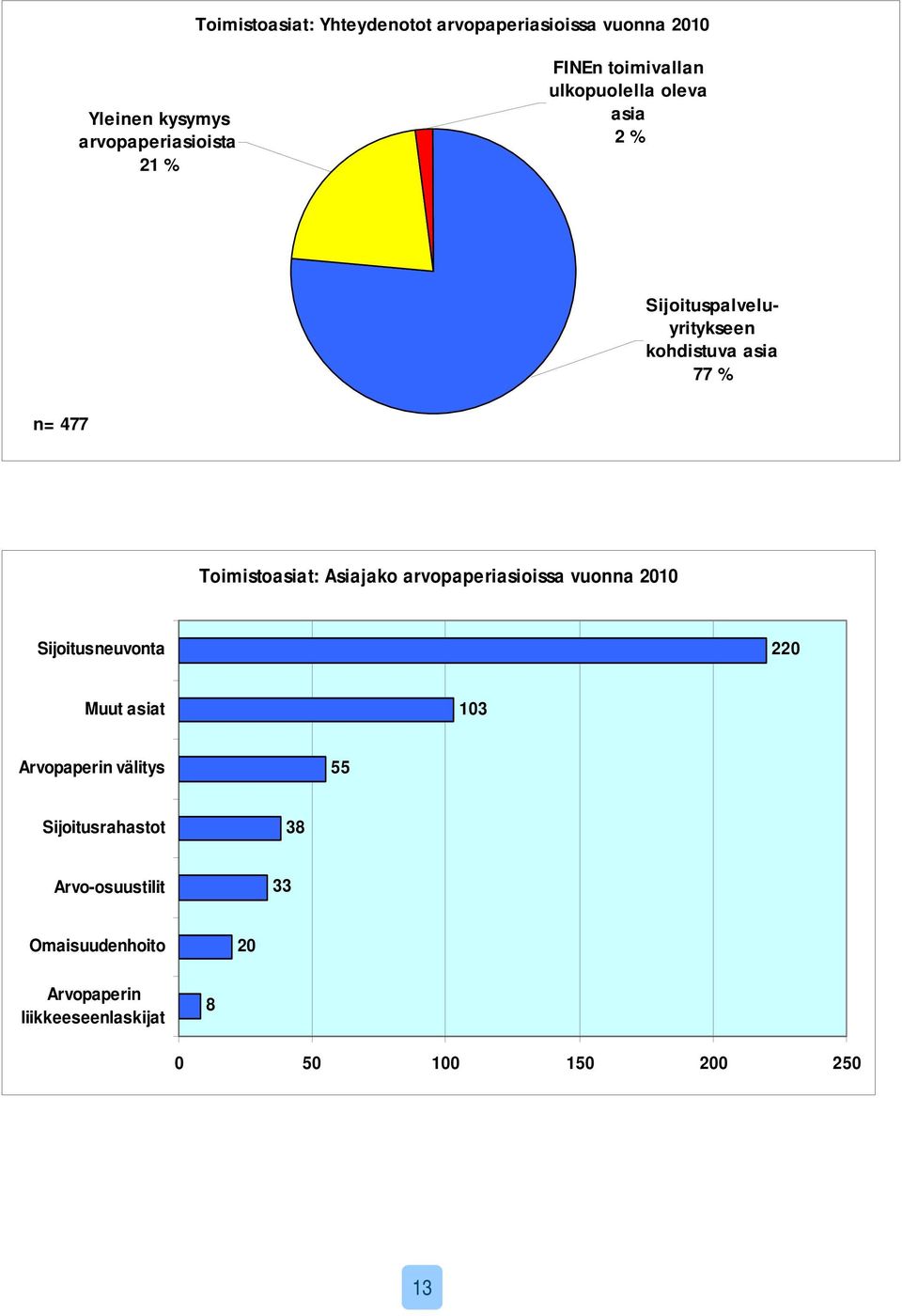 Toimistoasiat: Asiajako arvopaperiasioissa vuonna 2010 Sijoitusneuvonta 220 Muut asiat 103 Arvopaperin