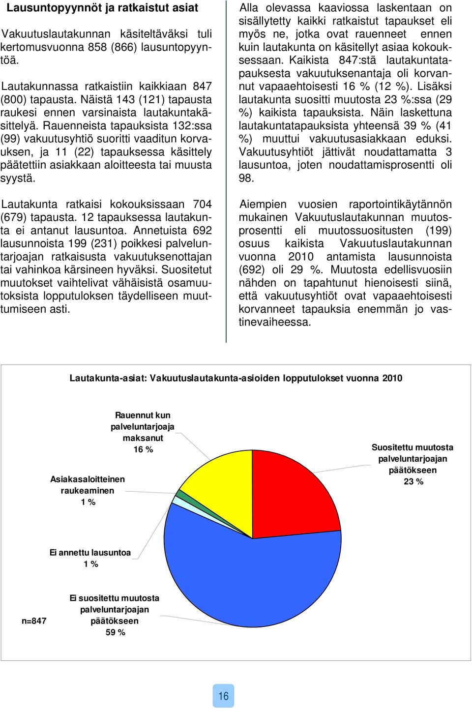 Rauenneista tapauksista 132:ssa (99) vakuutusyhtiö suoritti vaaditun korvauksen, ja 11 (22) tapauksessa käsittely päätettiin asiakkaan aloitteesta tai muusta syystä.