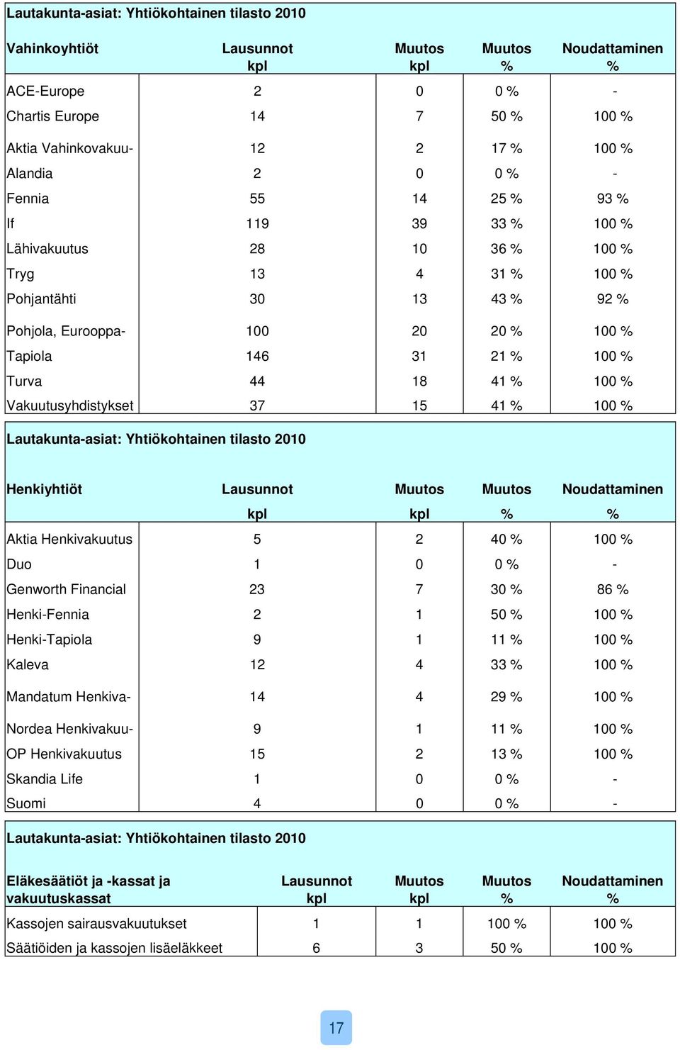 100 % Turva 44 18 41 % 100 % Vakuutusyhdistykset 37 15 41 % 100 % Lautakunta-asiat: Yhtiökohtainen tilasto 2010 Henkiyhtiöt Lausunnot Muutos Muutos Noudattaminen kpl kpl % % Aktia Henkivakuutus 5 2