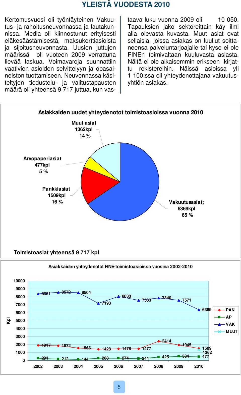 Voimavaroja suunnattiin vaativien asioiden selvittelyyn ja opasaineiston tuottamiseen.