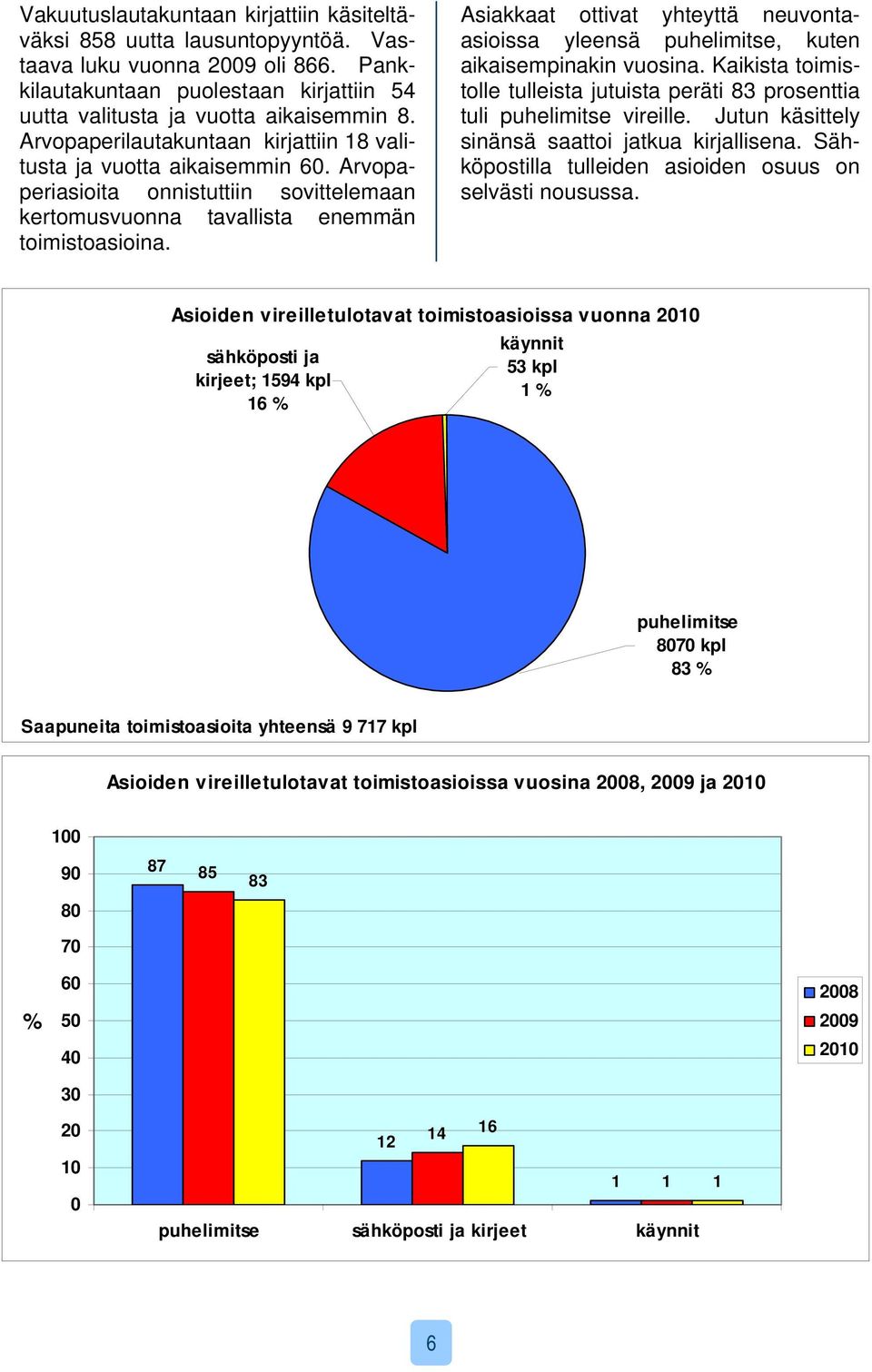 Asiakkaat ottivat yhteyttä neuvontaasioissa yleensä puhelimitse, kuten aikaisempinakin vuosina. Kaikista toimistolle tulleista jutuista peräti 83 prosenttia tuli puhelimitse vireille.