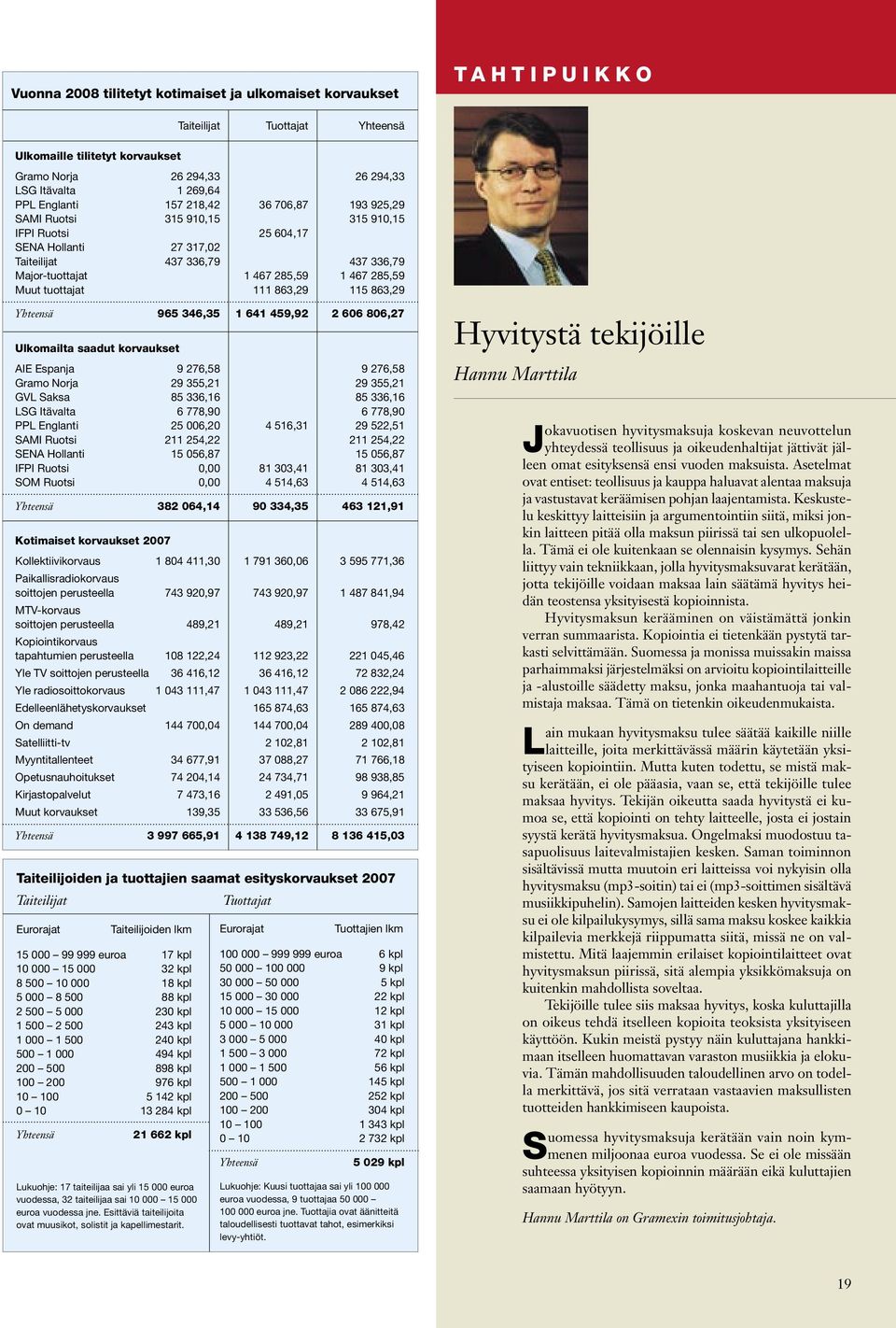 285,59 Muut tuottajat 111 863,29 115 863,29 Yhteensä 965 346,35 1 641 459,92 2 606 806,27 Ulkomailta saadut korvaukset AIE Espanja 9 276,58 9 276,58 Gramo Norja 29 355,21 29 355,21 GVL Saksa 85