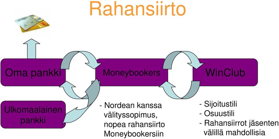 välityssopimus, nopea rahansiirto Moneybookersiin