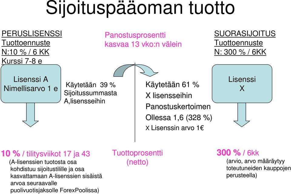 Lisenssin arvo 1 1 Lisenssi X 10 % / tilitysviikot 17 ja 43 (A-lisenssien tuotosta osa kohdistuu sijoitustilille ja osa kasvattamaan A-lisenssien A sisäist