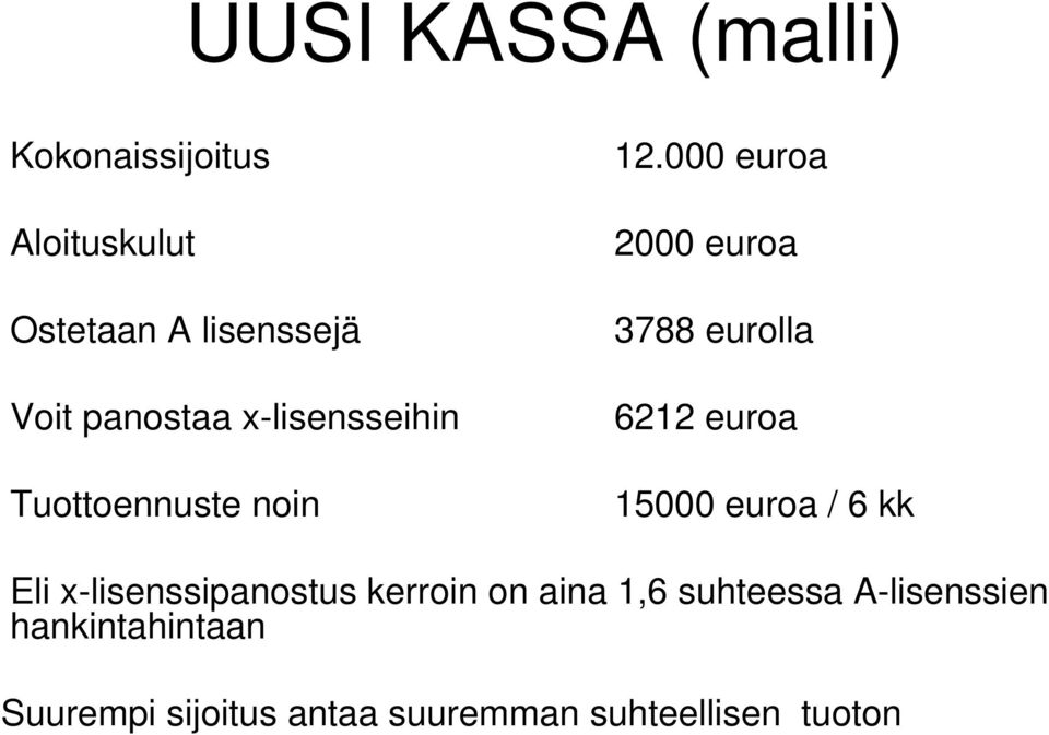 000 euroa 2000 euroa 3788 eurolla 6212 euroa 15000 euroa / 6 kk Eli
