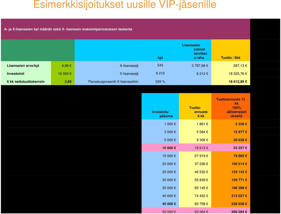 Panostusprosentti X-lisensseihin 328 % 1145 % 18 612,89 Investoitu pääoma Tuottoennuste 6 kk Tuottoennuste 12 kk 100% Jälleensijoit uksella 1 000 1 861 5 326 3 000 5 584 15