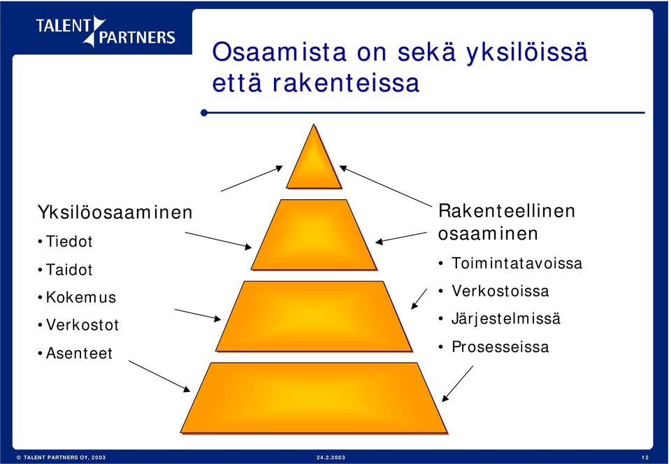 Asenteet Rakenteellinen osaaminen