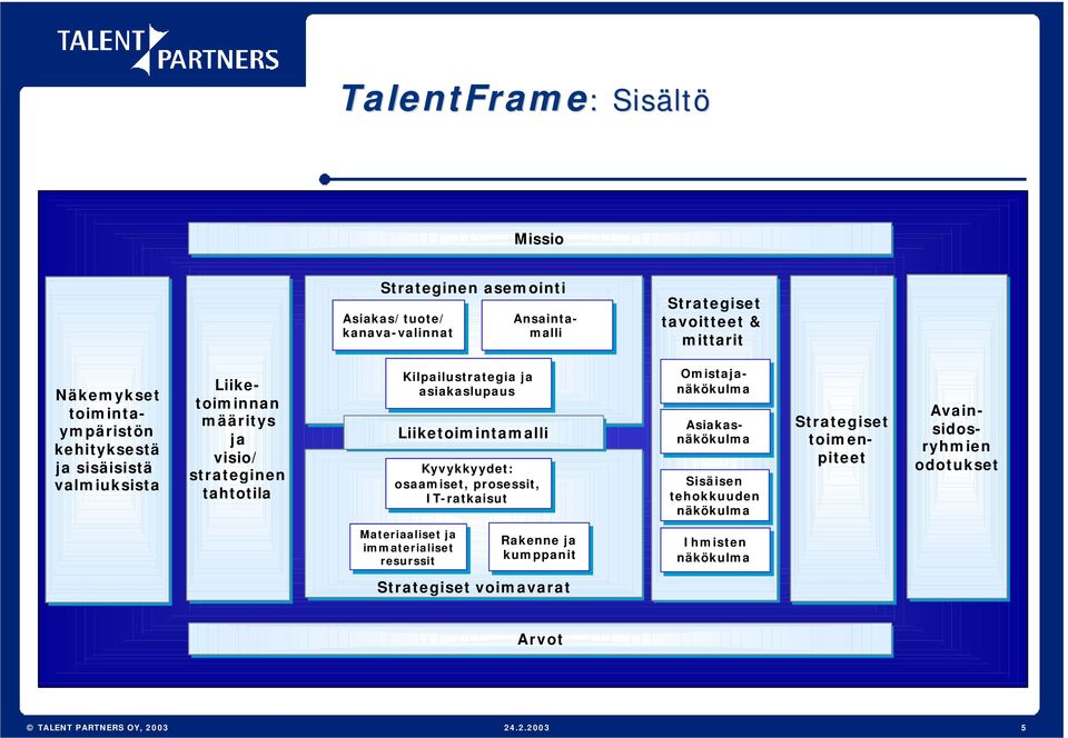 Omistajanäkökulma Asiakasnäkökulma Sisäisen tehokkuuden näkökulma Strategiset toimenpiteet Näkemykset toimintaympäristön kehityksestä ja sisäisistä