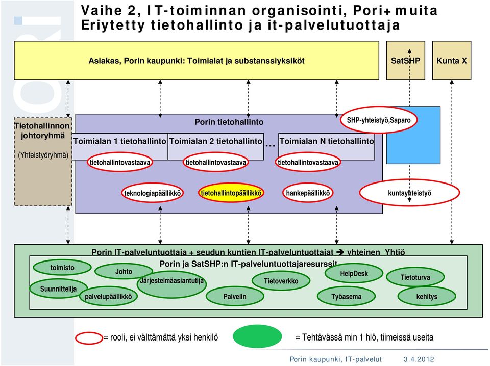 tietohallintovastaava teknologiapäällikkö tietohallintopäällikkö hankepäällikkö kuntayhteistyö toimisto Suunnittelija Porin IT-palveluntuottaja + seudun kuntien IT-palveluntuottajat yhteinen Yhtiö