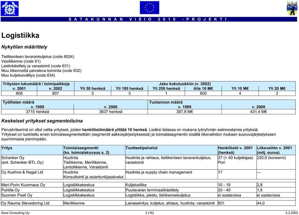 2002 Yli 50 henkeä Yli 100 henkeä Yli 250 henkeä Alle 10 M Yli 10 M Yli 20 M 808 807 5 3 1 800 43 Työllisten määrä Tuotannon määrä v. 1999 v.