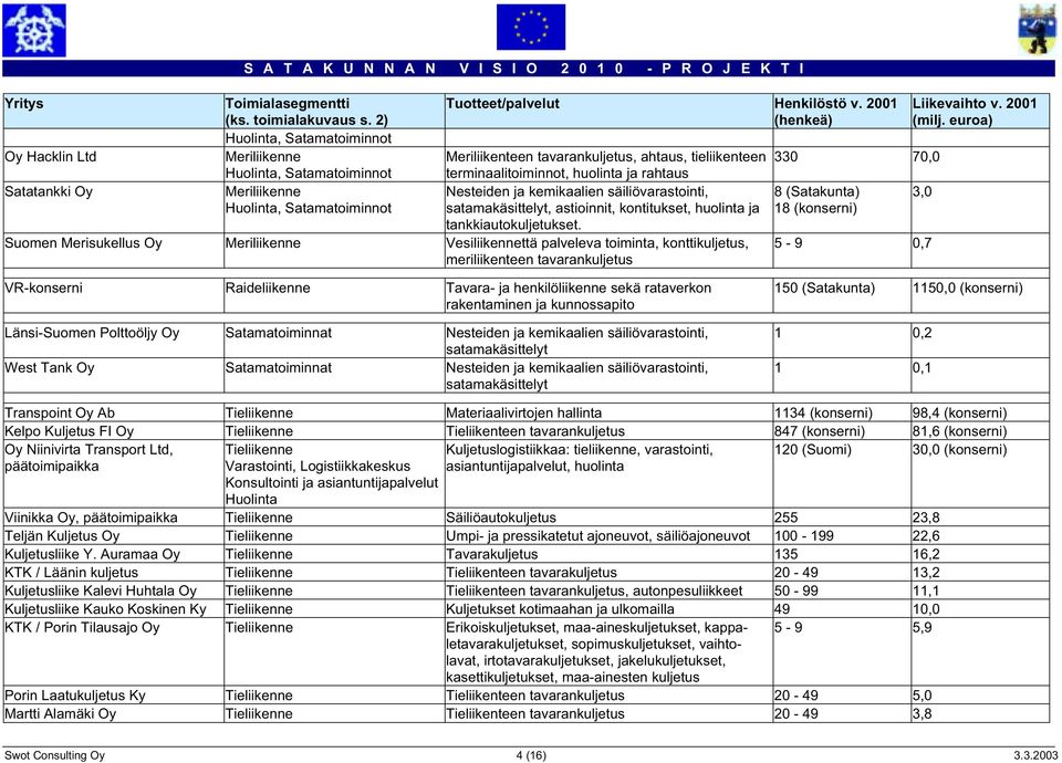 2001 (henkeä) Meriliikenteen tavarankuljetus, ahtaus, tieliikenteen terminaalitoiminnot, huolinta ja rahtaus 330 70,0 Nesteiden ja kemikaalien säiliövarastointi, 8 (Satakunta) 3,0 satamakäsittelyt,