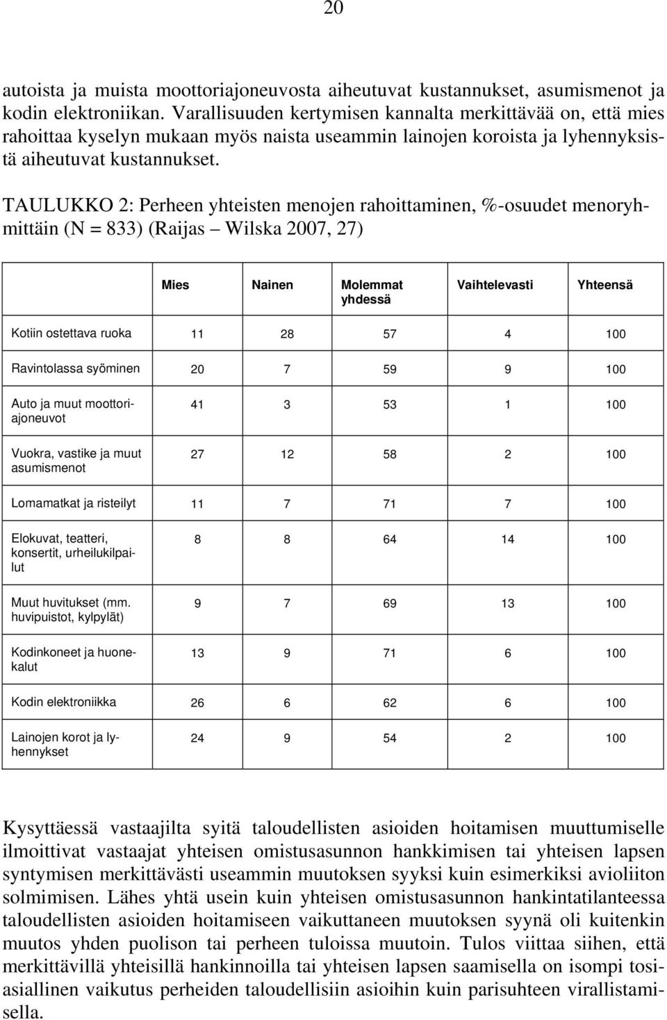 TAULUKKO 2: Perheen yhteisten menojen rahoittaminen, %-osuudet menoryhmittäin (N = 833) (Raijas Wilska 2007, 27) Mies Nainen Molemmat yhdessä Vaihtelevasti Yhteensä Kotiin ostettava ruoka 11 28 57 4