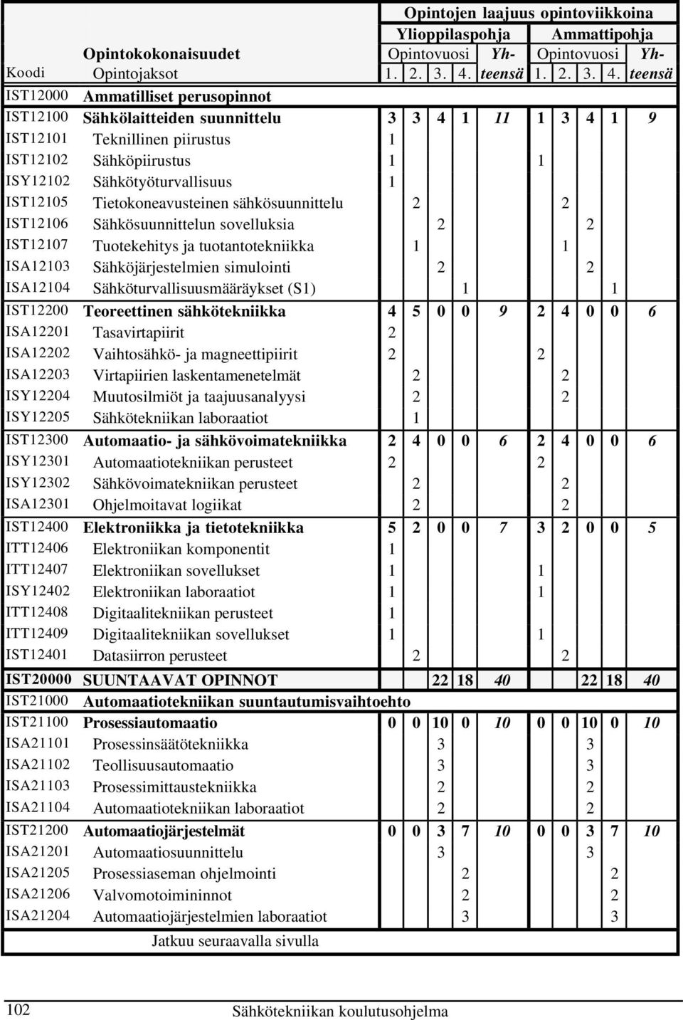 teensä IST12000 Ammatilliset perusopinnot IST12100 Sähkölaitteiden suunnittelu 3 3 4 1 11 1 3 4 1 9 IST12101 Teknillinen piirustus 1 IST12102 Sähköpiirustus 1 1 ISY12102 Sähkötyöturvallisuus 1