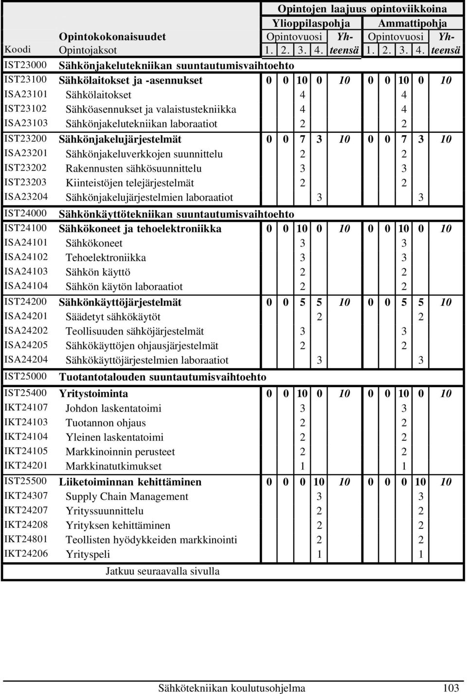 teensä IST23000 Sähkönjakelutekniikan suuntautumisvaihtoehto IST23100 Sähkölaitokset ja -asennukset 0 0 10 0 10 0 0 10 0 10 ISA23101 Sähkölaitokset 4 4 IST23102 Sähköasennukset ja valaistustekniikka
