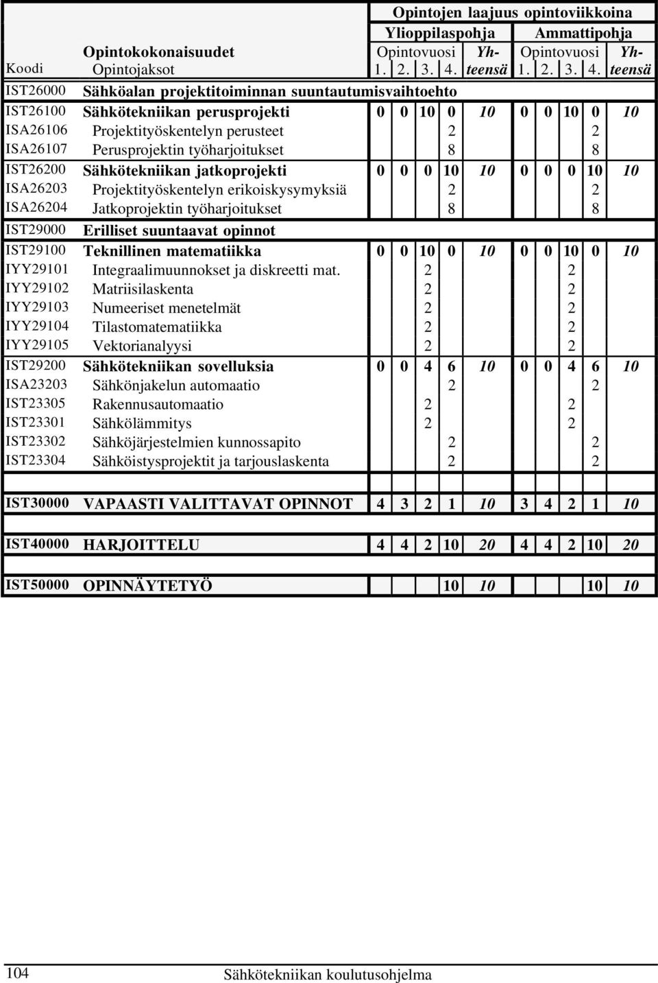 teensä IST26000 Sähköalan projektitoiminnan suuntautumisvaihtoehto IST26100 Sähkötekniikan perusprojekti 0 0 10 0 10 0 0 10 0 10 ISA26106 Projektityöskentelyn perusteet 2 2 ISA26107 Perusprojektin