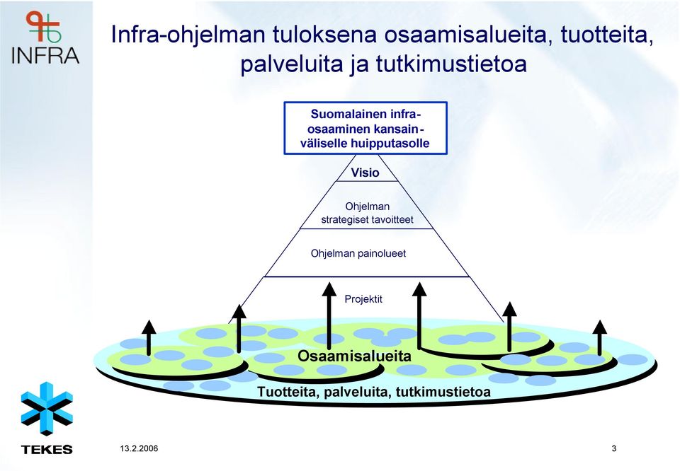 huipputasolle Visio Ohjelman strategiset tavoitteet Ohjelman