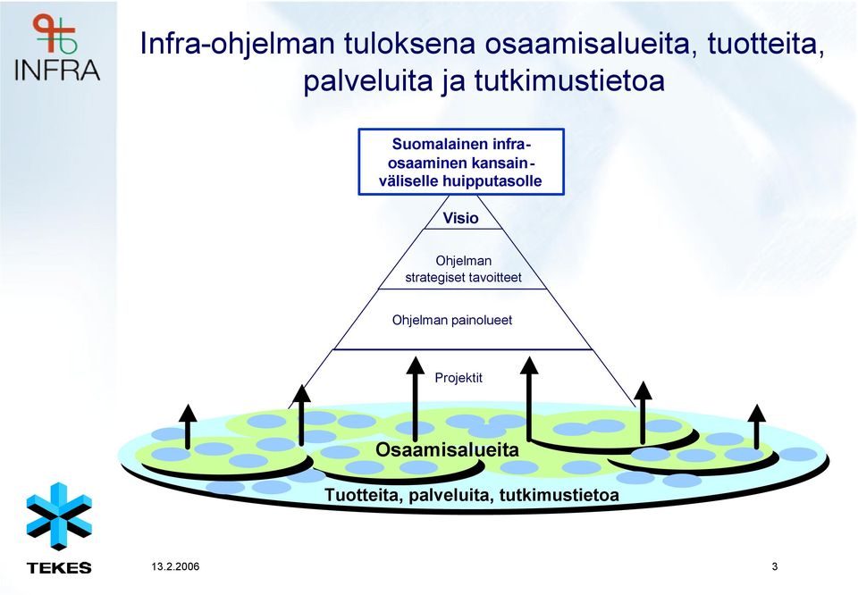 huipputasolle Visio Ohjelman strategiset tavoitteet Ohjelman