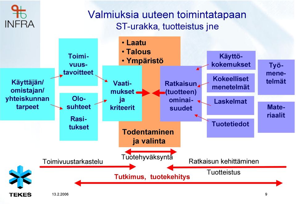 Käyttökokemukset Kokeelliset menetelmät Laskelmat Tuotetiedot Ratkaisun (tuotteen) ominaisuudet Työmenetelmät