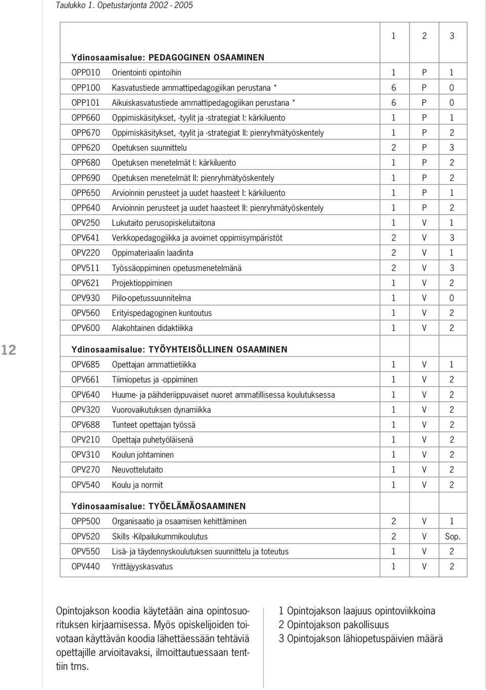 ammattipedagogiikan perustana * 6 P 0 OPP660 Oppimiskäsitykset, -tyylit ja -strategiat I: kärkiluento 1 P 1 OPP670 Oppimiskäsitykset, -tyylit ja -strategiat II: pienryhmätyöskentely 1 P 2 OPP620