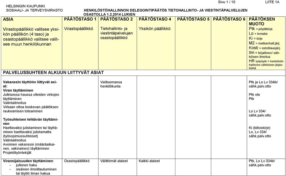 julistamatta (työsopimussuhteiset) Valinta Avoimen vakanssin (määräaikainen, vakinainen) täyttäminen Projektityöntekijät Valitsemansa henkilökunta ja Lo Lv 334b/ ote Lo