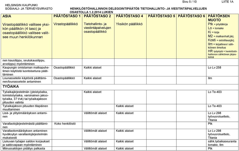 ylityömääräyksen antaminen Sivu 5 / 10 LIITE 1A Osastopäällikkö Lo Lv 258 Osastopäällikkö Ilm Välittömät alaiset Lo Lv 298 työvuoroluettelo, Titania Varallaolojärjestelmästä päättäminen