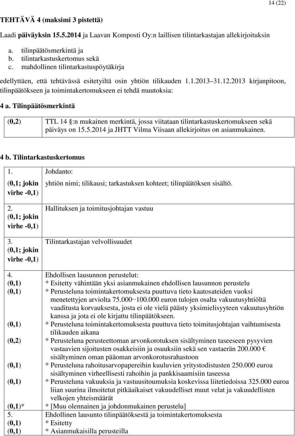 Tilinpäätösmerkintä (0,2) TTL 14 :n mukainen merkintä, jossa viitataan tilintarkastuskertomukseen sekä päiväys on 15.5.2014 ja JHTT Vilma Viisaan allekirjoitus on asianmukainen. 4 b.