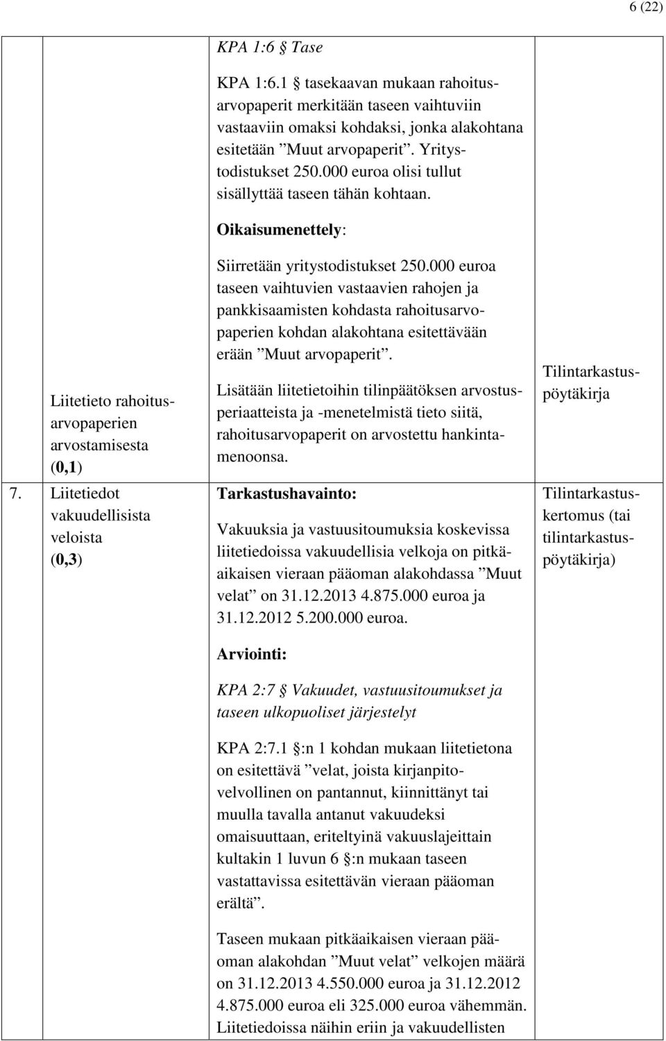 000 euroa olisi tullut sisällyttää taseen tähän kohtaan. Siirretään yritystodistukset 250.