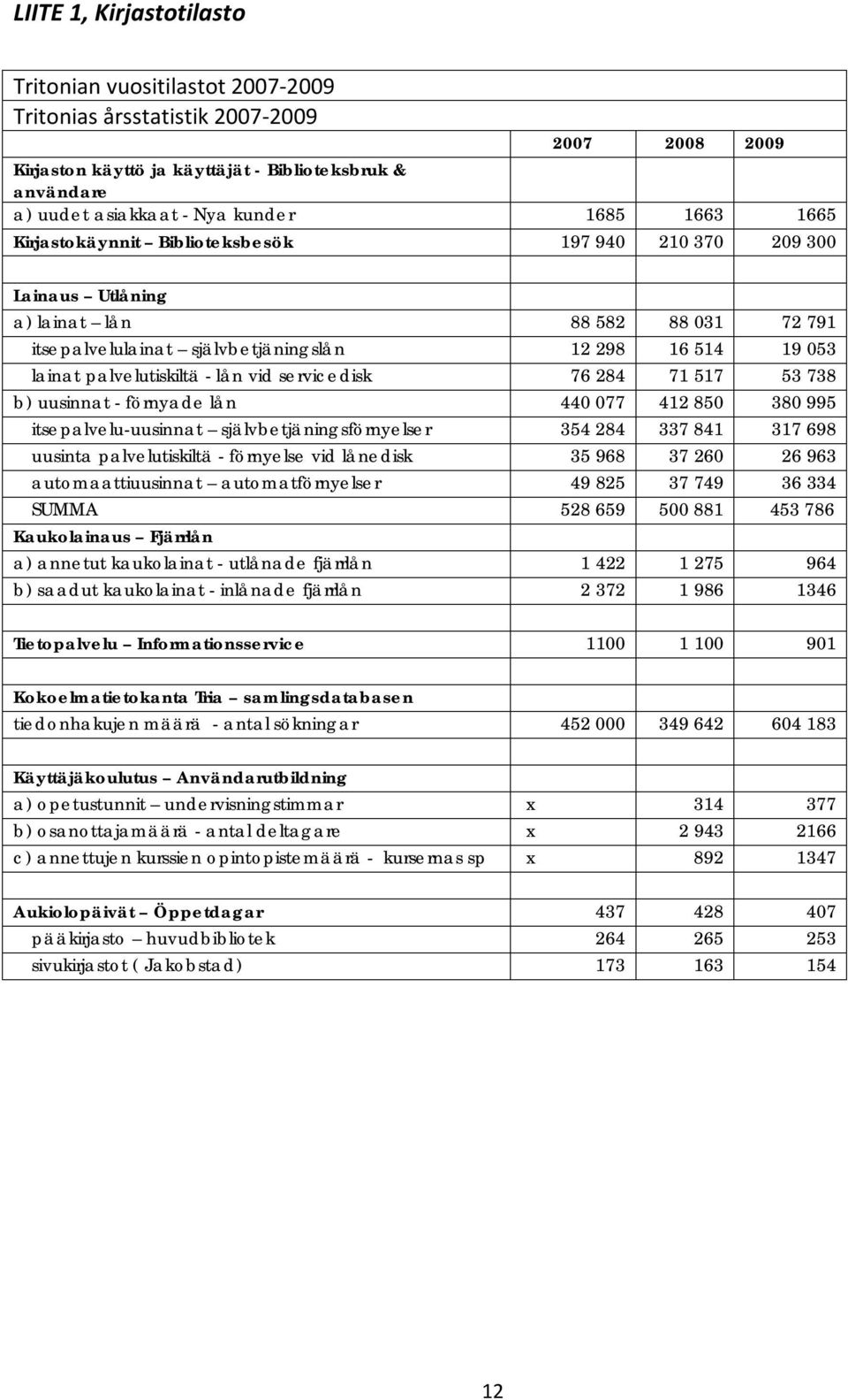 palvelutiskiltä - lån vid servicedisk 76 284 71 517 53 738 b) uusinnat - förnyade lån 440 077 412 850 380 995 itsepalvelu-uusinnat självbetjäningsförnyelser 354 284 337 841 317 698 uusinta