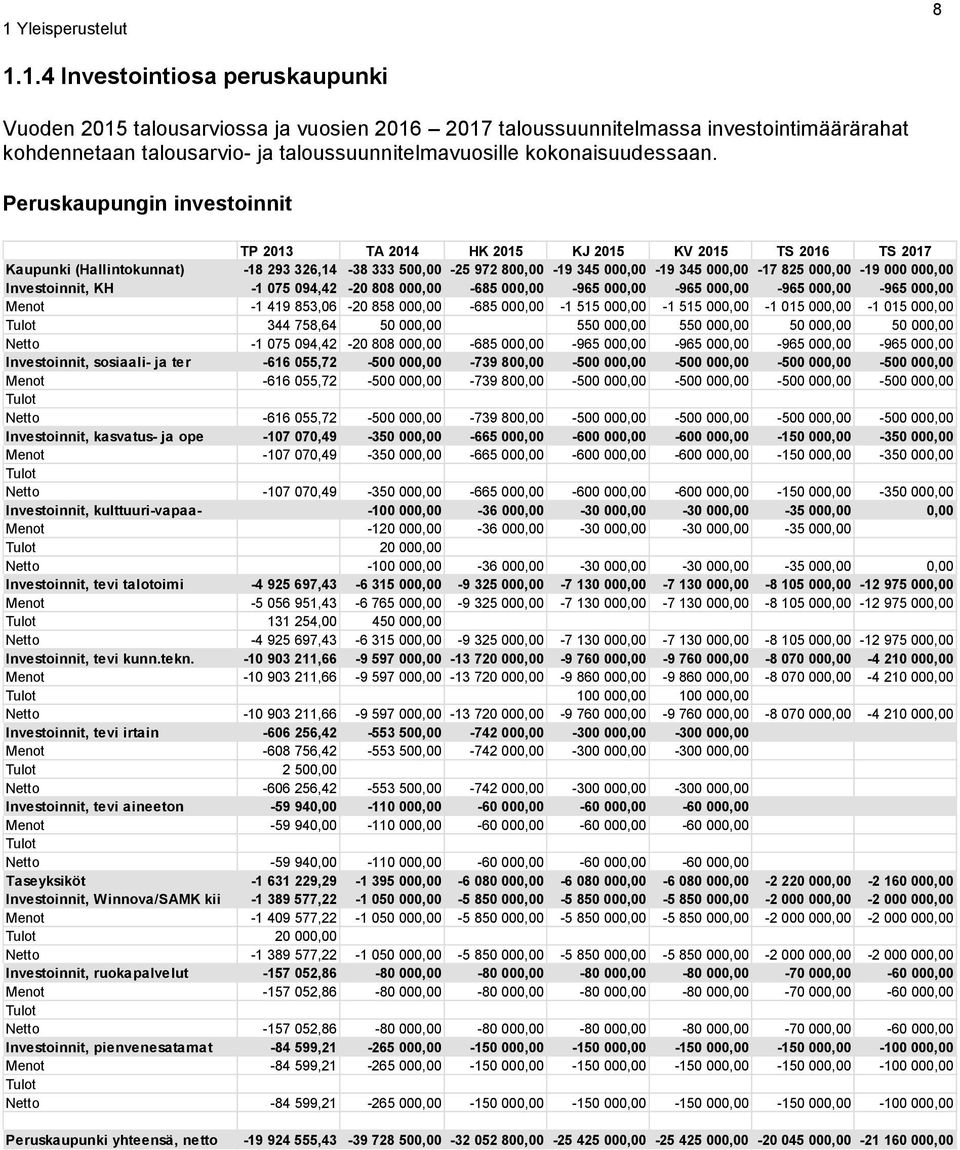 000 000,00 Investoinnit, KH -1 075 094,42-20 808 000,00-685 000,00-965 000,00-965 000,00-965 000,00-965 000,00 Menot -1 419 853,06-20 858 000,00-685 000,00-1 515 000,00-1 515 000,00-1 015 000,00-1