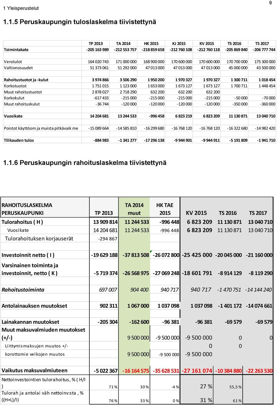 000 43 500 000 Rahoitustuotot ja -kulut 3 974 866 3 506 290 1 950 200 1 970 327 1 970 327 1 300 711 1 018 454 Korkotuotot 1 751 015 1 123 000 1 653 000 1 673 127 1 673 127 1 700 711 1 448 454 Muut