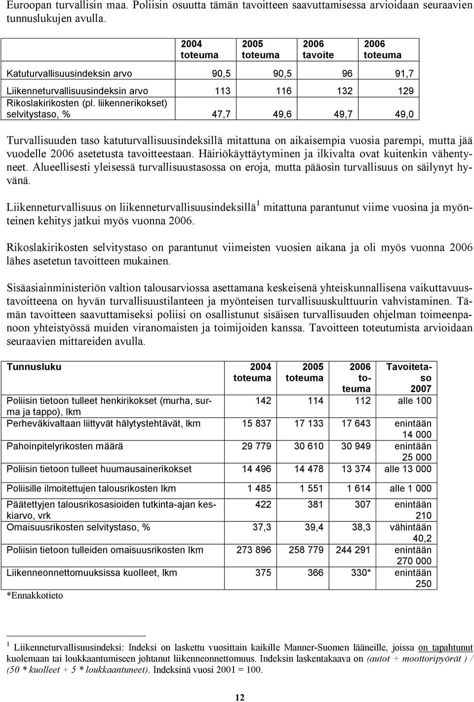 liikennerikokset) selvitystaso, % 47,7 49,6 49,7 49,0 Turvallisuuden taso katuturvallisuusindeksillä mitattuna on aikaisempia vuosia parempi, mutta jää vuodelle 2006 asetetusta tavoitteestaan.