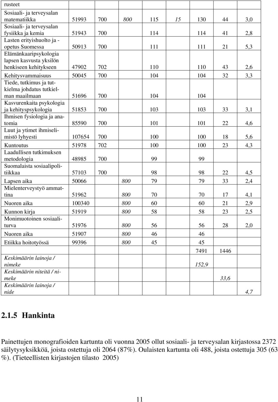 maailmaan 51696 700 104 104 Kasvurenkaita psykologia ja kehityspsykologia 51853 700 103 103 33 3,1 Ihmisen fysiologia ja anatomia 85590 700 101 101 22 4,6 Luut ja ytimet ihmiselimistö lyhyesti 107654