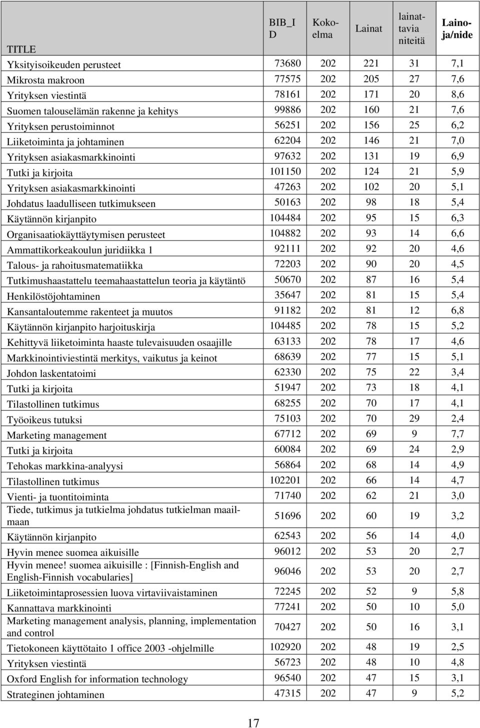 Tutki ja kirjoita 101150 202 124 21 5,9 Yrityksen asiakasmarkkinointi 47263 202 102 20 5,1 Johdatus laadulliseen tutkimukseen 50163 202 98 18 5,4 Käytännön kirjanpito 104484 202 95 15 6,3