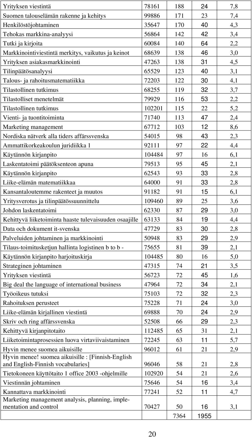 72203 122 30 4,1 Tilastollinen tutkimus 68255 119 32 3,7 Tilastolliset menetelmät 79929 116 53 2,2 Tilastollinen tutkimus 102201 115 22 5,2 Vienti- ja tuontitoiminta 71740 113 47 2,4 Marketing