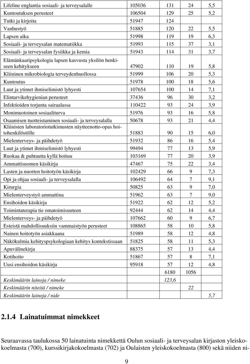 mikrobiologia terveydenhuollossa 51999 106 20 5,3 Kuntoutus 51978 100 18 5,6 Luut ja ytimet ihmiselimistö lyhyesti 107654 100 14 7,1 Elintarvikehygienian perusteet 37436 96 30 3,2 Infektioiden