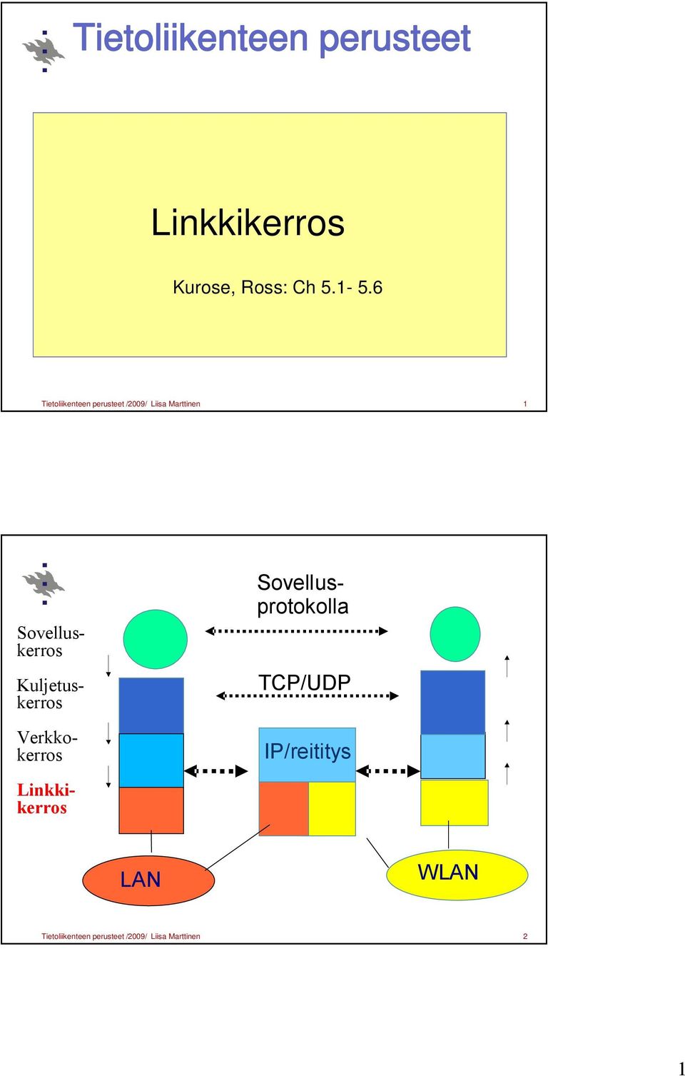 IP/reititys Sovellusprotokolla Sovelluskerros Kuljetuskerros