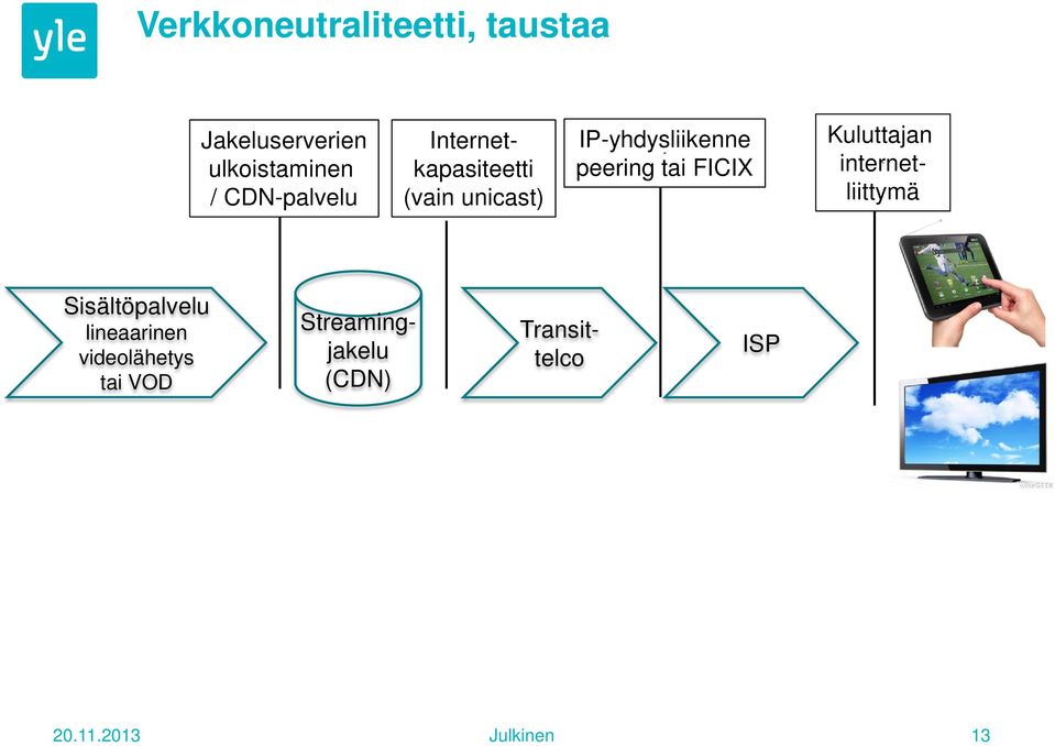 peering tai FICIX Kuluttajan internetliittymä Sisältöpalvelu