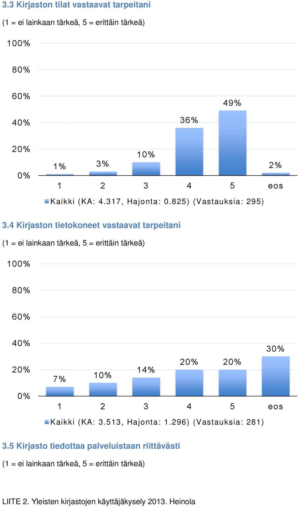 4 Kirjaston tietokoneet vastaavat tarpeitani (1 = ei lainkaan tärkeä, 5 = erittäin tärkeä) 10 8 6 4 3 7% 1