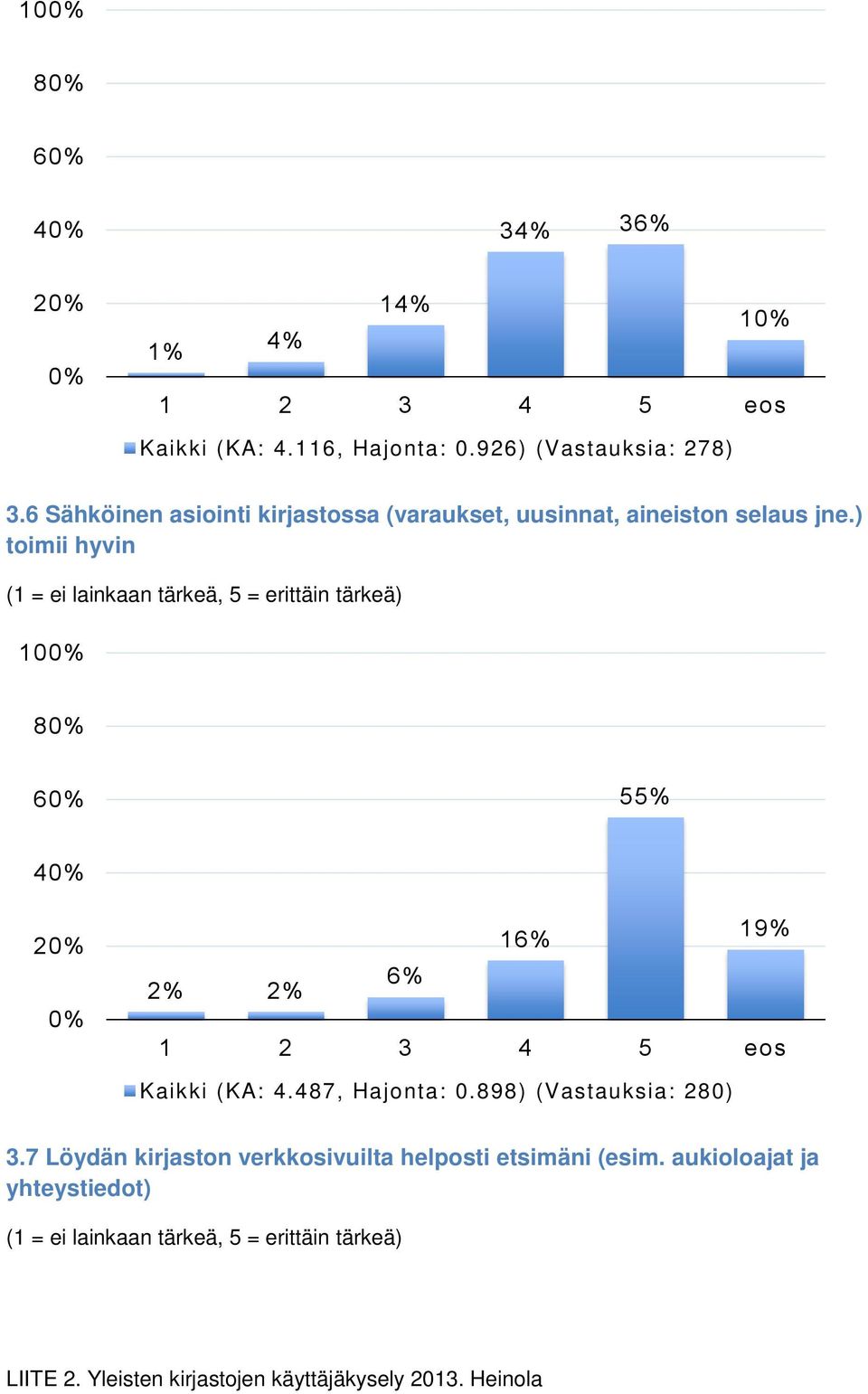 ) toimii hyvin (1 = ei lainkaan tärkeä, 5 = erittäin tärkeä) 10 8 6 55% 4 16% 19% 2% 2% 6% Kaikki (KA: 4.