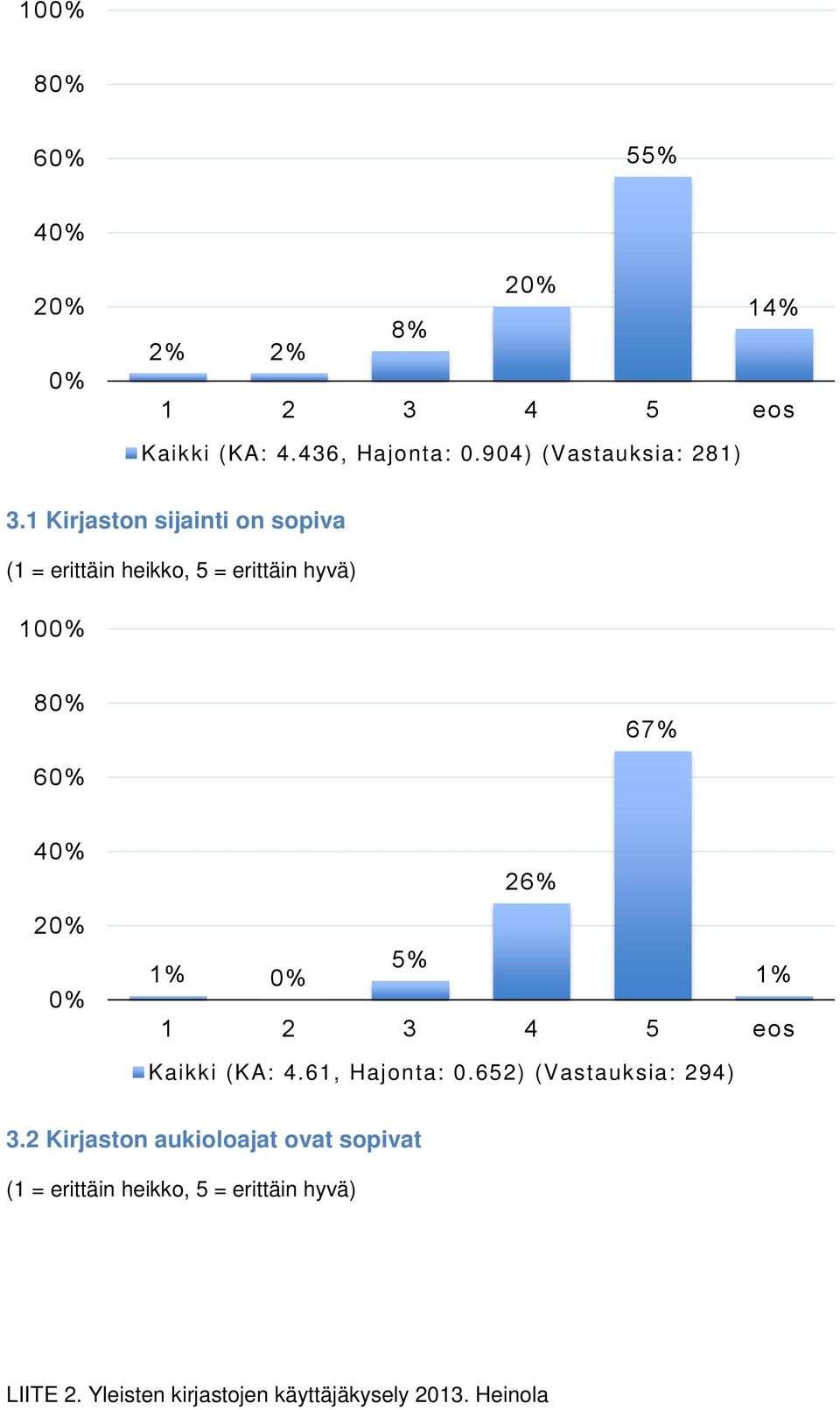 1 Kirjaston sijainti on sopiva (1 = erittäin heikko, 5 = erittäin hyvä) 10 8