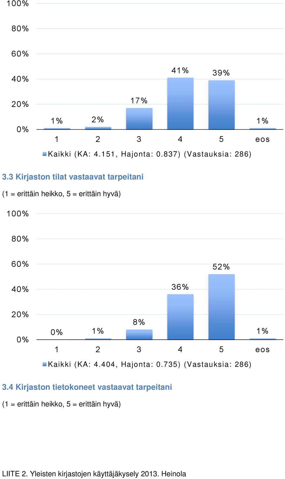 3 Kirjaston tilat vastaavat tarpeitani (1 = erittäin heikko, 5 = erittäin hyvä) 10