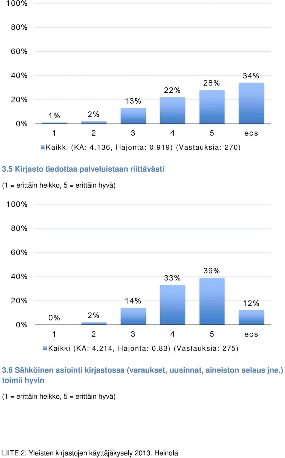 33% 39% 14% 12% 2% Kaikki (KA: 4.214, Hajonta: 0.83) (Vastauksia: 275) 3.