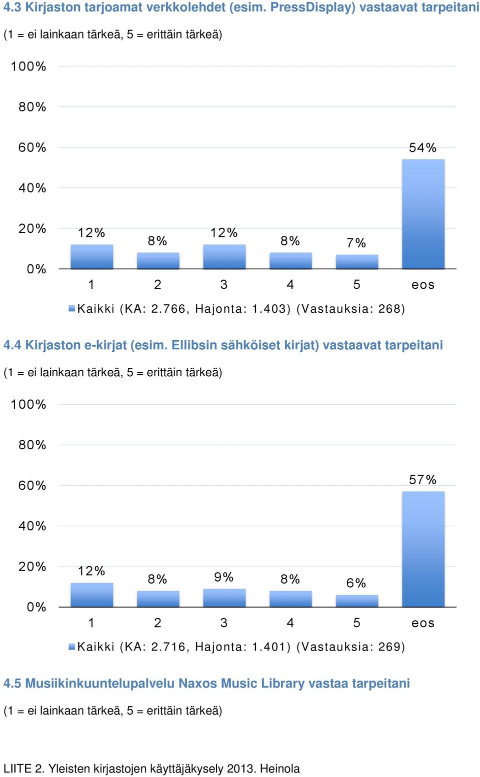 766, Hajonta: 1.403) (Vastauksia: 268) 4.4 Kirjaston e-kirjat (esim.