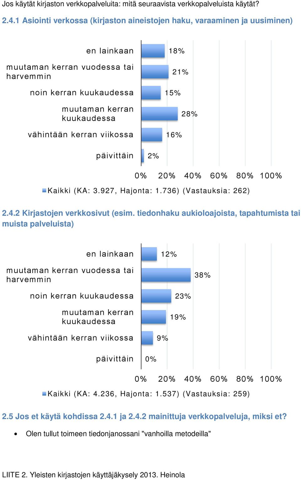 viikossa 18% 21% 15% 28% 16% päivittäin 2% 4 6 8 10 Kaikki (KA: 3.927, Hajonta: 1.736) (Vastauksia: 262) 2.4.2 Kirjastojen verkkosivut (esim.